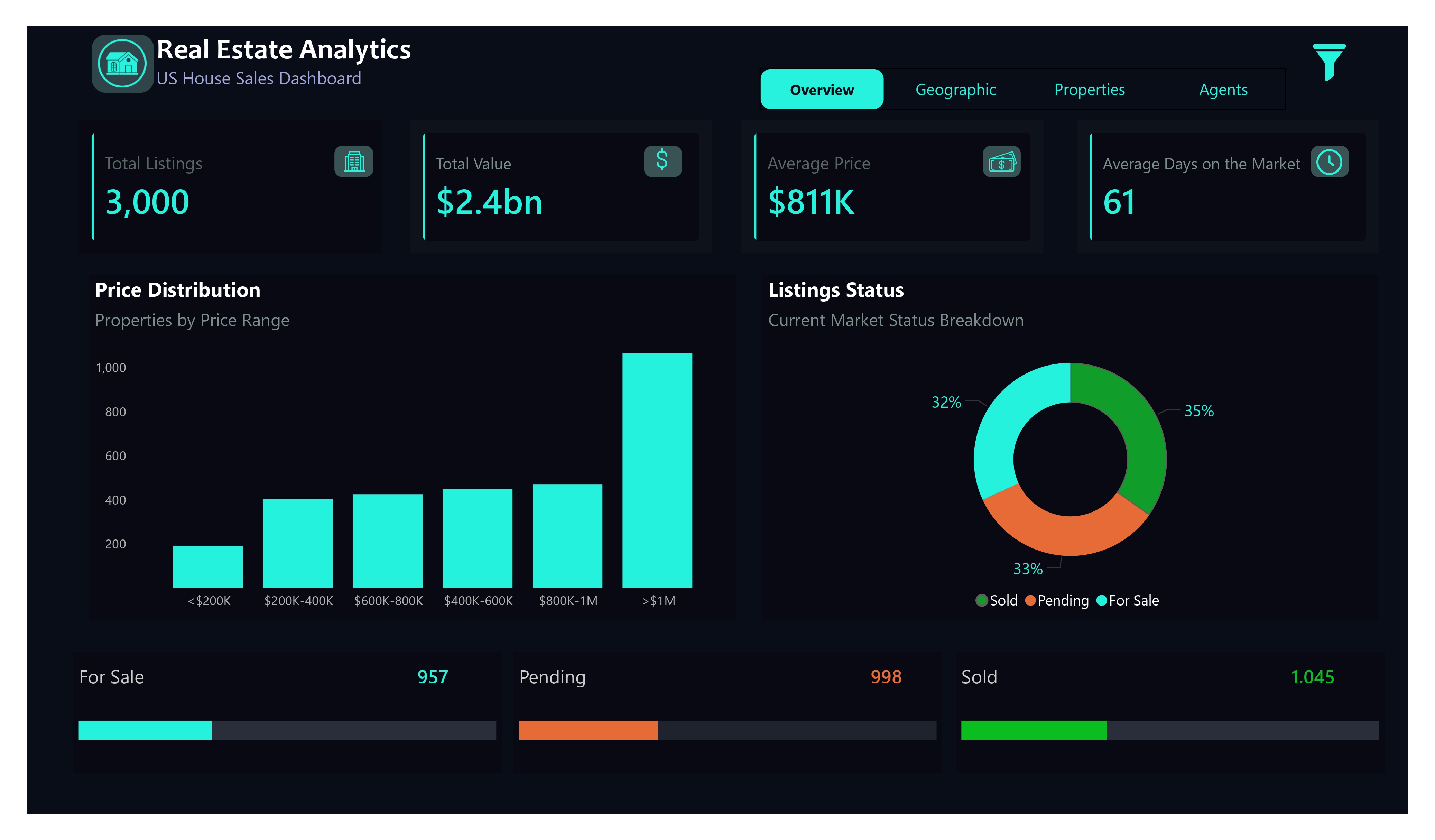 Overview Dashboard